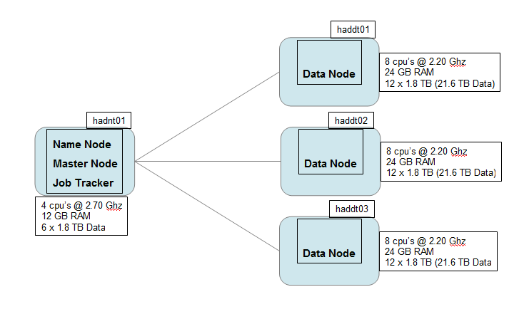 Как найти data data. Серверные роли в HDFS name node data node. Data integration in Hadoop. OPENSEARCH Master node data. Data Memory Миландер.